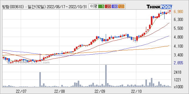 '방림' 52주 신고가 경신, 단기·중기 이평선 정배열로 상승세
