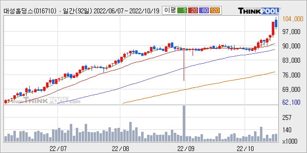 '대성홀딩스' 52주 신고가 경신, 단기·중기 이평선 정배열로 상승세