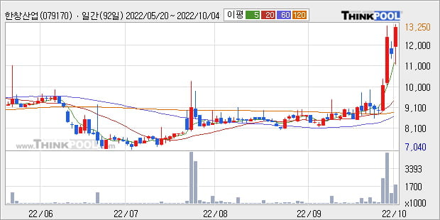 '한창산업' 52주 신고가 경신, 단기·중기 이평선 정배열로 상승세