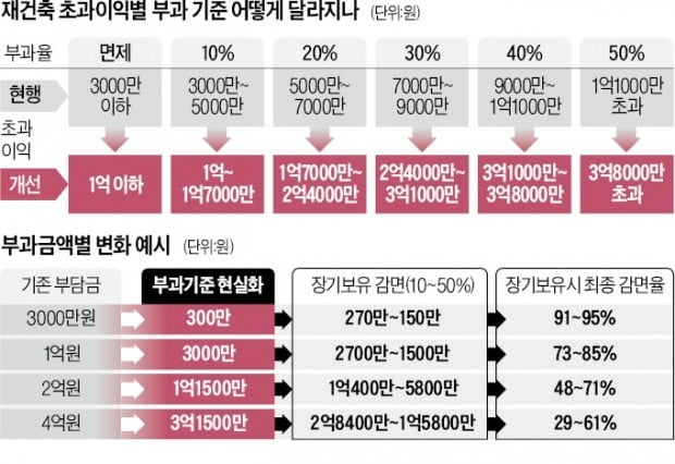 국토부, 재건축 부담금 합리화 방안 세부 후속 조치 나서