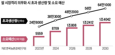 쌀 정부매입 의무화 땐, 혈세 年 1조씩 든다