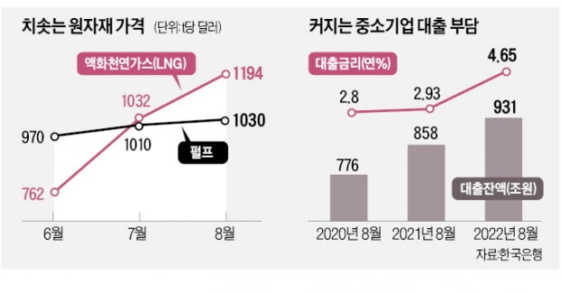 원가 50% 뛸 때 카지노 미국 10%도 못올려…3高에 벼랑끝 내몰린 中企