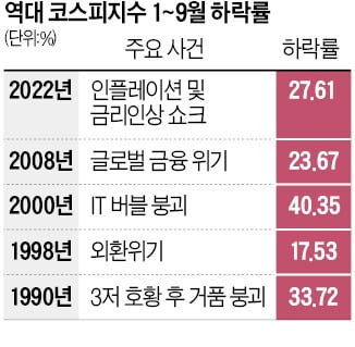 역대 세 번째…올 코스피 하락률 28%