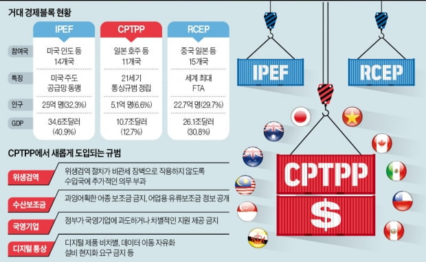 "韓, CPTPP 가입 땐 무역효과 10조…농축산 피해는 최대 2.2조"