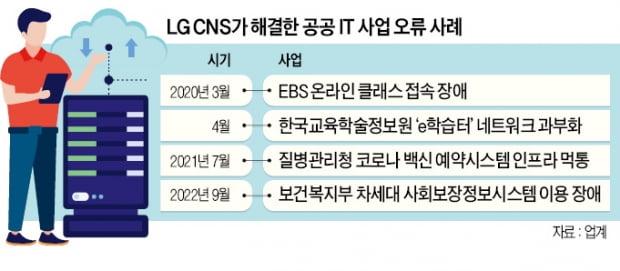 공공SW 사업 참여 제한해 놓고…시스템 먹통 땐 "대기업이 고쳐라"