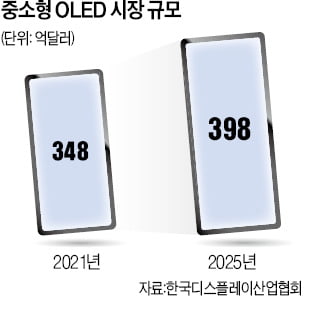 삼성 OLED 신규 투자에…장비 업계 '순풍'
