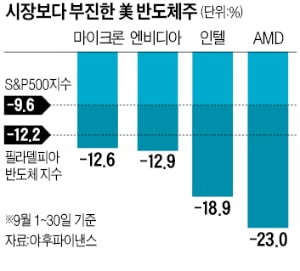 "PC 판매 확 줄어든다"…미국 반도체株 와르르