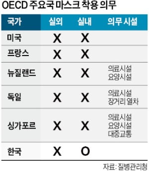 실내 마스크, 내년 3월께나 벗는다