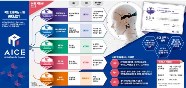 국내 첫 AI 인증시험 'AICE'…"전 국민을 디지털 전사로 만들자"