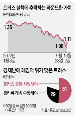 'BOE 긴축'과 거꾸로 간 감세, 열흘만에 철회…파운드화 반등