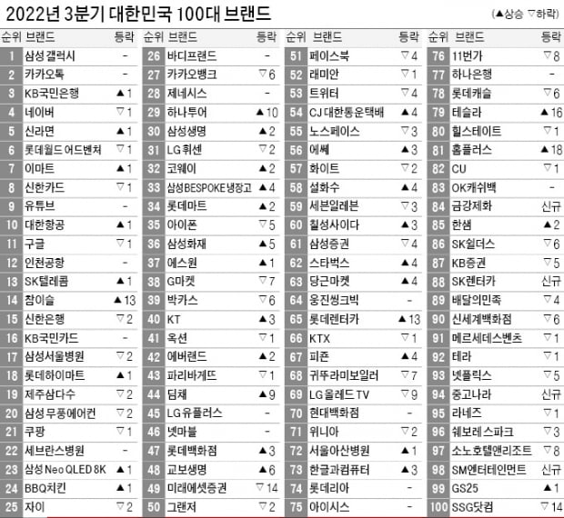 고물가·고금리에 닫히는 지갑…신라면 등 '불황형 브랜드' 약진