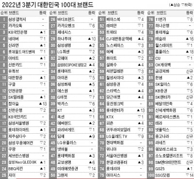 고물가·고금리에 닫히는 지갑…신라면 등 '불황형 브랜드' 약진