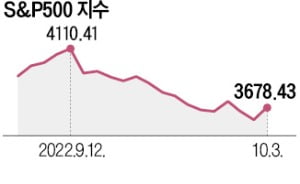 월가 비관론 팽배…"S&P지수 3400도 위태"