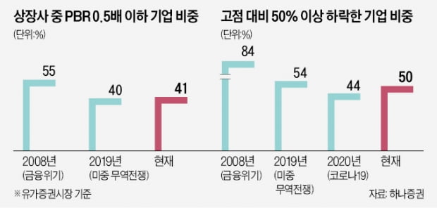 상장사 40%가 PBR 0.5배…"역사적 저평가"