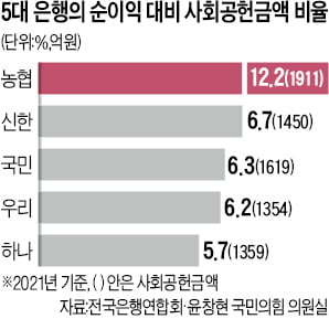 농협은행, 사회공헌금액 '최다'