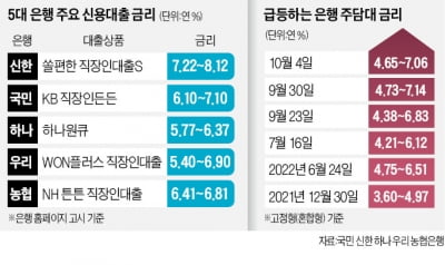 5대 은행 신용대출마저…금리 年7%선 뚫렸다