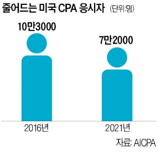 인기 떨어지는 美 CPA