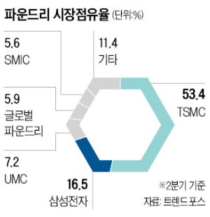 "공장 먼저 짓고 고객 받겠다"…삼성 '마의 20%' 깰 파운드리 승부수