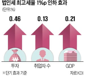 KDI "법인세 인하, 동학개미·근로자에도 혜택…부자감세 아니다"