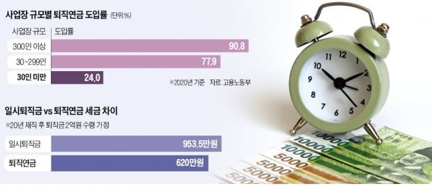 퇴직금, 일시금보다 연금이 '이득'…2억일때, 세금 334만원 아껴