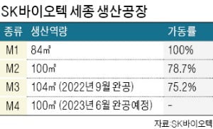 공장 늘린 SK바이오텍, CDMO 1위 '정조준'