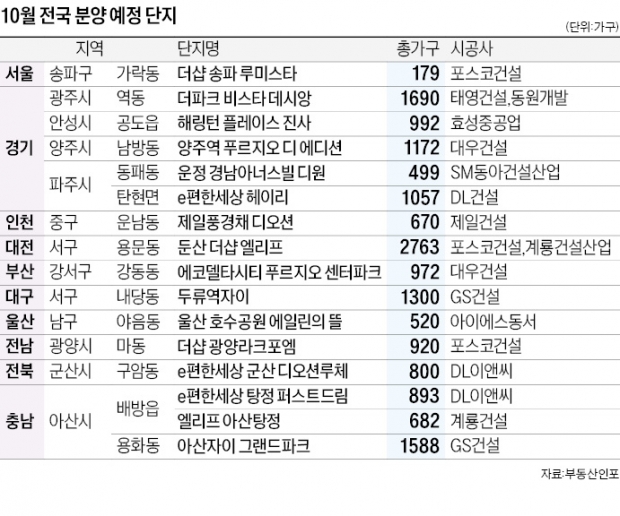 규제 풀린 파주·안성 관심, 아산·군산 매머드급 대단지 많아