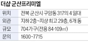 더샵 군산프리미엘, 1만1000여 가구 '신도시 규모' 군산 구암동에 중대형 704가구