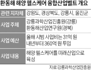 강원·경북, 해양자원 개발 '본궤도'