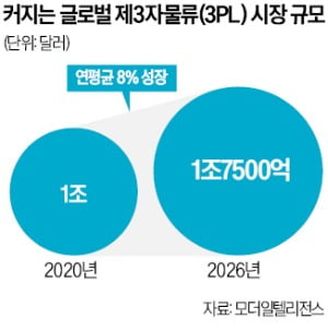 2500조 '스마트 물류'에 꽂힌 SI 빅3