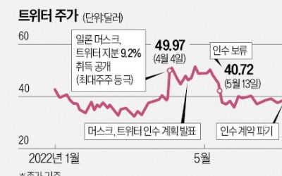 머스크, 트위터 인수 재추진…'슈퍼앱' 나오나