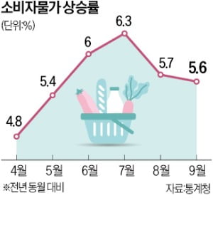 하이 로우 토토 사이트 정점 지났나…상승세 두 달째 둔화, 근원하이 로우 토토 사이트 불안하고 유가·환율도 '복병'