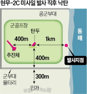 동해로 쏜 미사일이 서쪽서 '쾅'…민가 700m 거리 공군기지 덮쳐