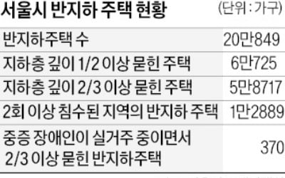 "중증 장애인을 지상층으로"…서울시 '반지하 대책' 본격화