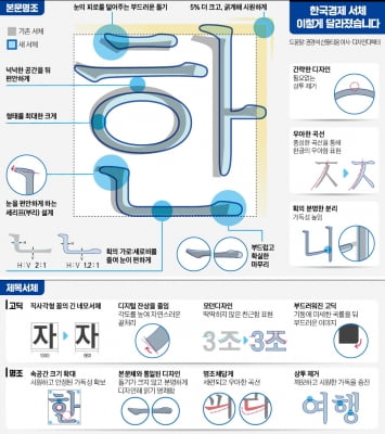 한국경제신문, 온라인 화면에서 키워도 글자가 깨지지 않습니다