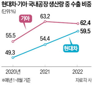 수출 늘어난 현대차, 국내 출고는 더 늦어져