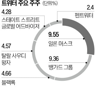 '머스크 변덕'에 베팅…헤지펀드 펜트워터, 3500억 대박