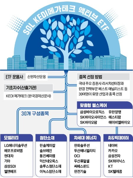 애널리스트가 엄선한 메가테크 30종목 투자…3년 수익률 108%