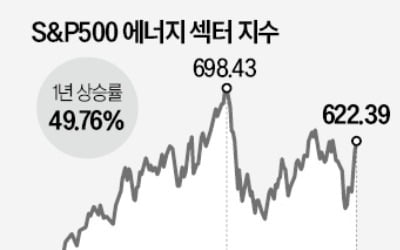 "원유 감산 고마워~" 에너지株는 웃었다