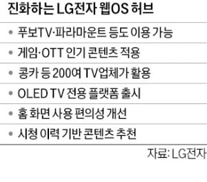 'TV 플랫폼' 키우는 LG전자, 스마트TV 콘텐츠 확 늘렸다