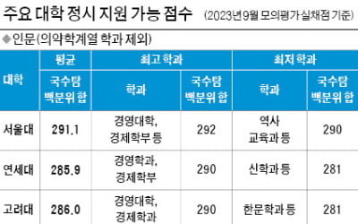  국어·수학·탐구 백분위 합 기준, 의약학 제외…SKY 인문 292~281점·자연 293~281점 추정