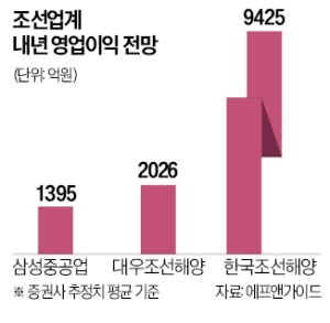 K조선 '부활 뱃고동'…수주 1위 탈환에 선박 가격도 최고