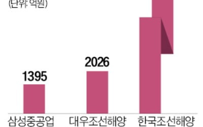 K조선 '부활 뱃고동'…수주 1위 탈환에 선박 가격도 최고