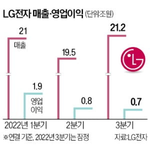 환율 역풍…3분기 역대 최대 매출에도 웃지 못하는 LG전자