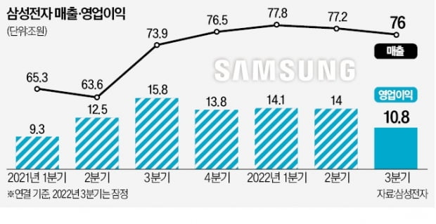 고부가 '서버 D램'마저 부진…삼성, 반도체 이익 석달새 4조원 감소