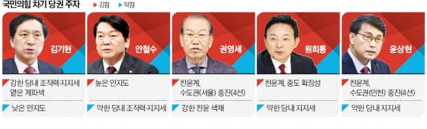 김기현 "安, 민주당 전신 대표"…안철수 "수도권 표심 내가 알아"