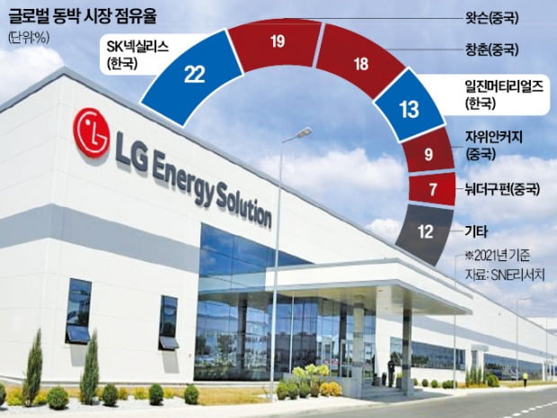 [단독] 글로벌 동박 전쟁…LG엔솔, 구매처 확 늘린다