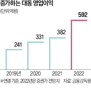 세계로 뻗는 '농기계 1위' 대동… 생산라인 대폭 늘려 북미 공략