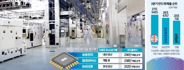 [단독] 세계 반도체 매출 1위…삼성, TSMC에 내줬다