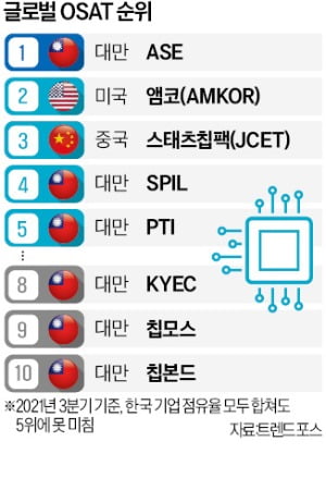 '패키징' 세계 10위권에 한국 기업은 없다