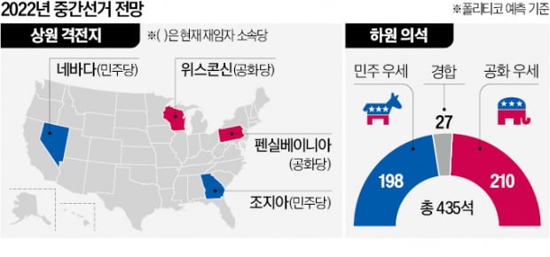 美 중간선거 한달 앞…상원은 민주, 하원은 공화가 우세